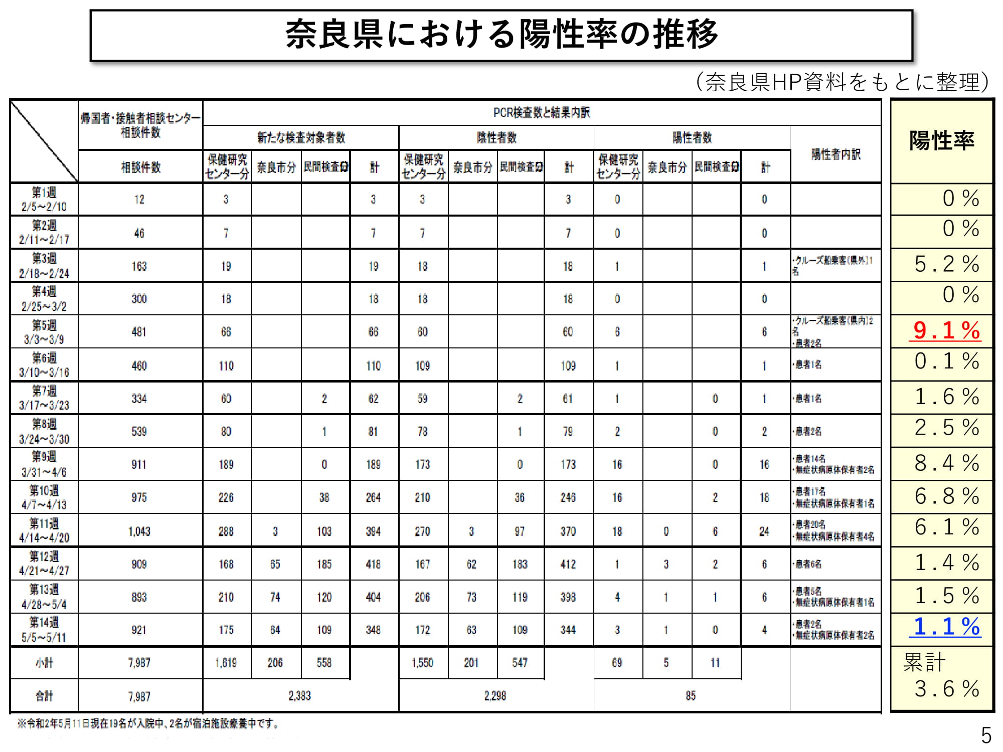 奈良県における陽性率の推移