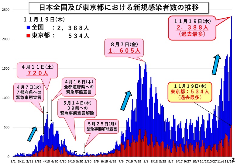日本全国及び東京都における新規感染者数の推移