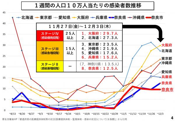 1週間の人口10万人当たりの感染者数推移