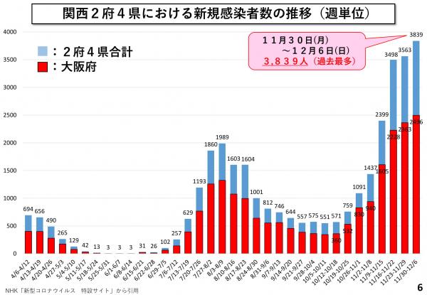 関西2府4県における新規感染者数の推移(週単位)