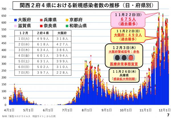 関西2府4県における新規感染者数の推移(日・府県別)