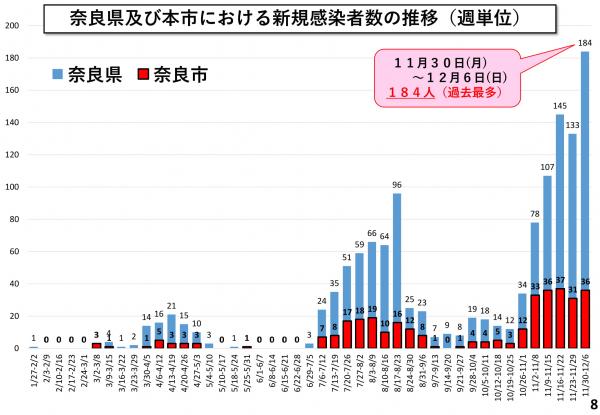 奈良県及び本市における新規感染者数の推移(週単位)