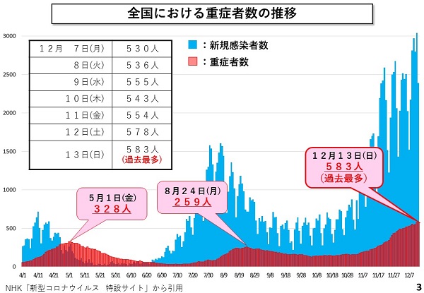 全国における重症者数の推移