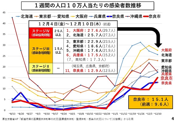 1週間の人口10万人当たりの感染者数推移