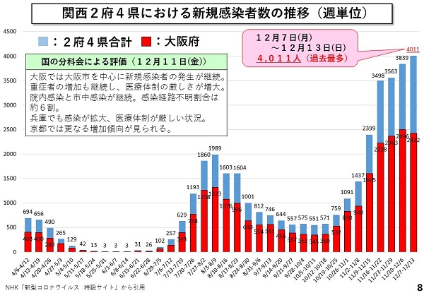 関西2府4県における新規感染者数の推移(週単位)