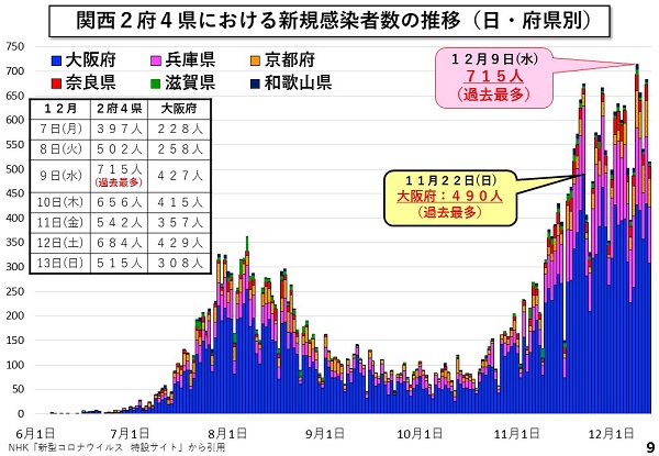 関西2府4県における新規感染者数の推移(日・府県別)