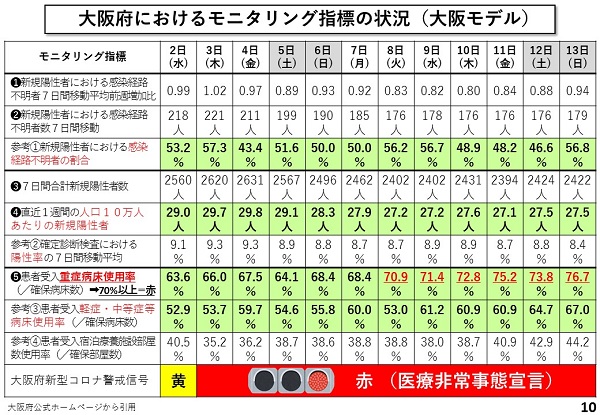 大阪府におけるモニタリング指標の状況(大阪モデル)