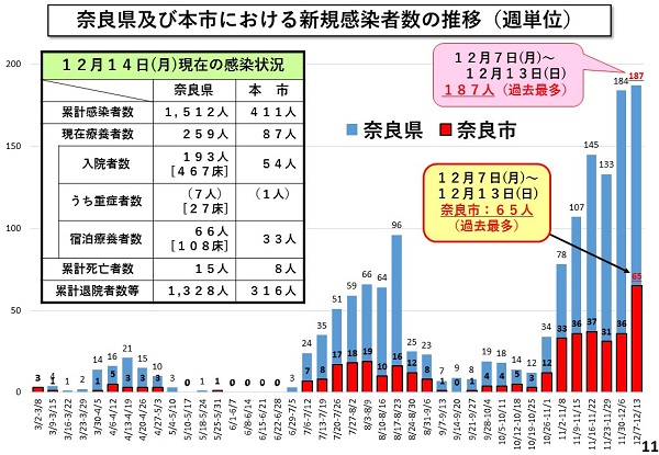 奈良県及び本市における新規感染者数の推移(週単位)