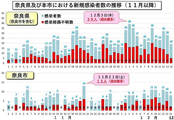 奈良県及び本市における新規感染者数の推移(11月以降)