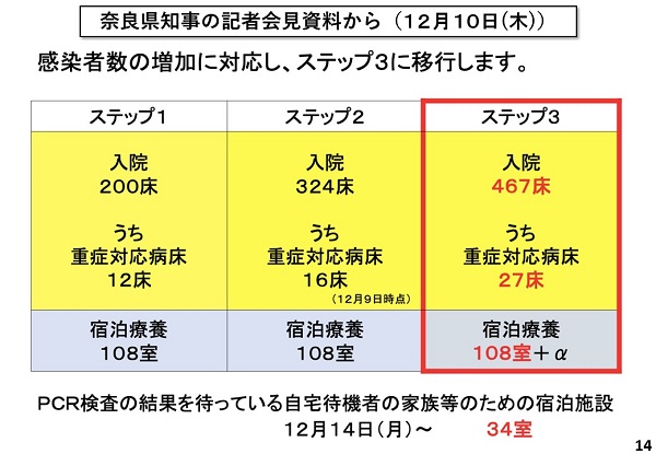 奈良県内における療養者数、入院者数及び重症者数の推移