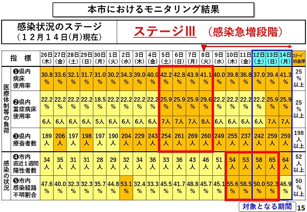 本市におけるモニタリング結果