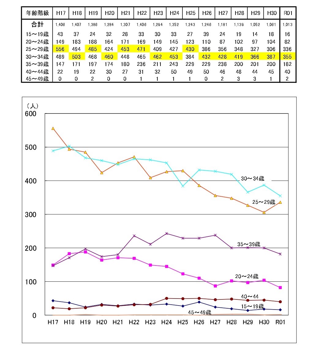 母の年齢(5歳階級)別第1子出生数の推移