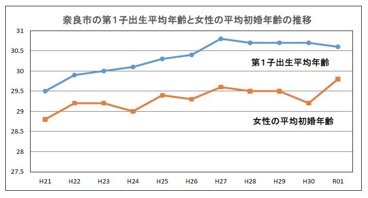 第一子出生平均年齢と女性の平均初婚年齢推移