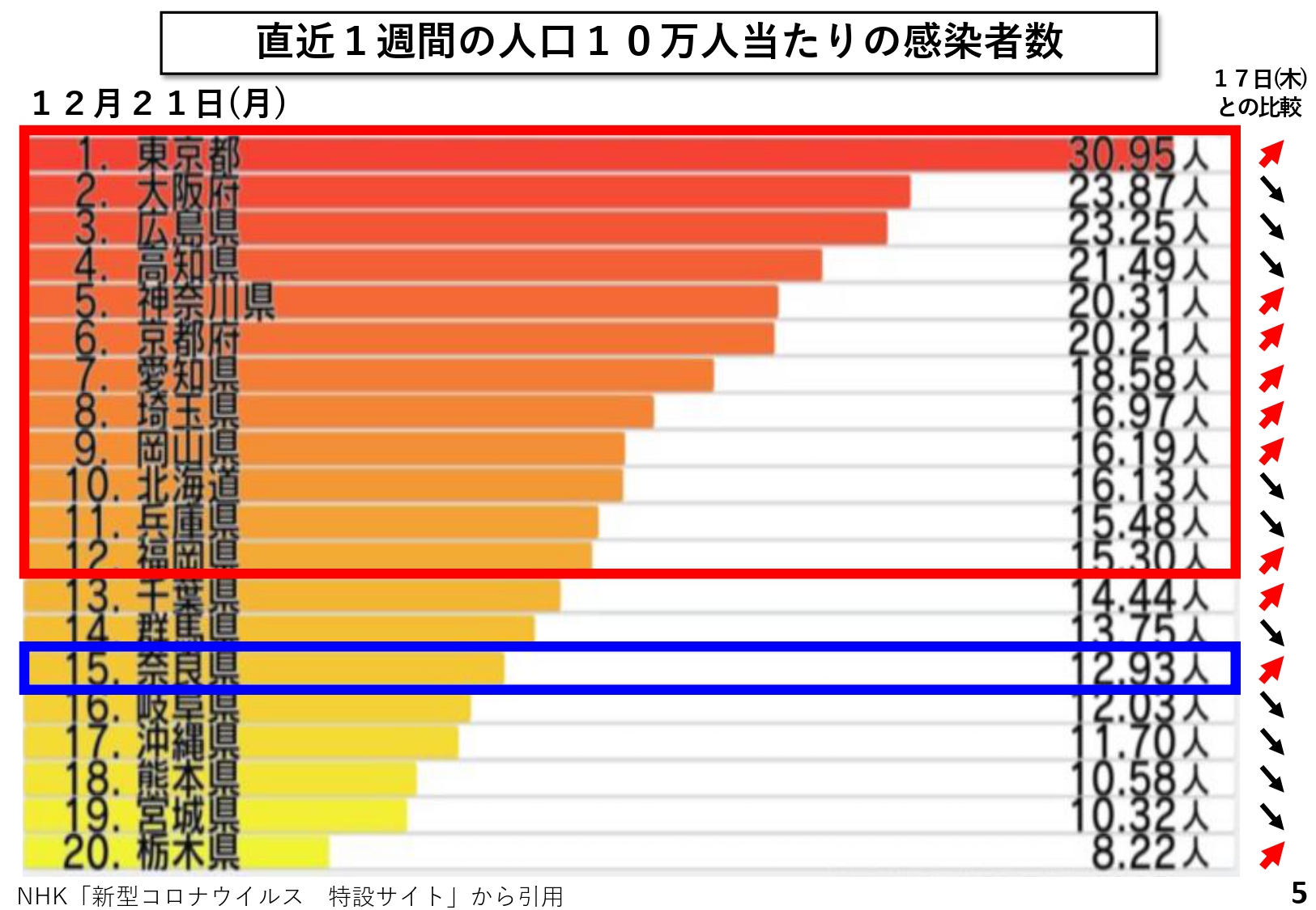 直近1週間の人口10万人あたりの感染者数