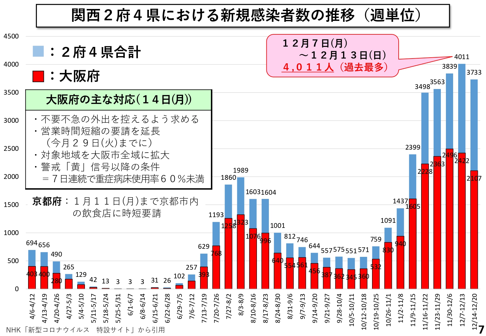 関西2府4県における新規感染者数の推移(週単位)