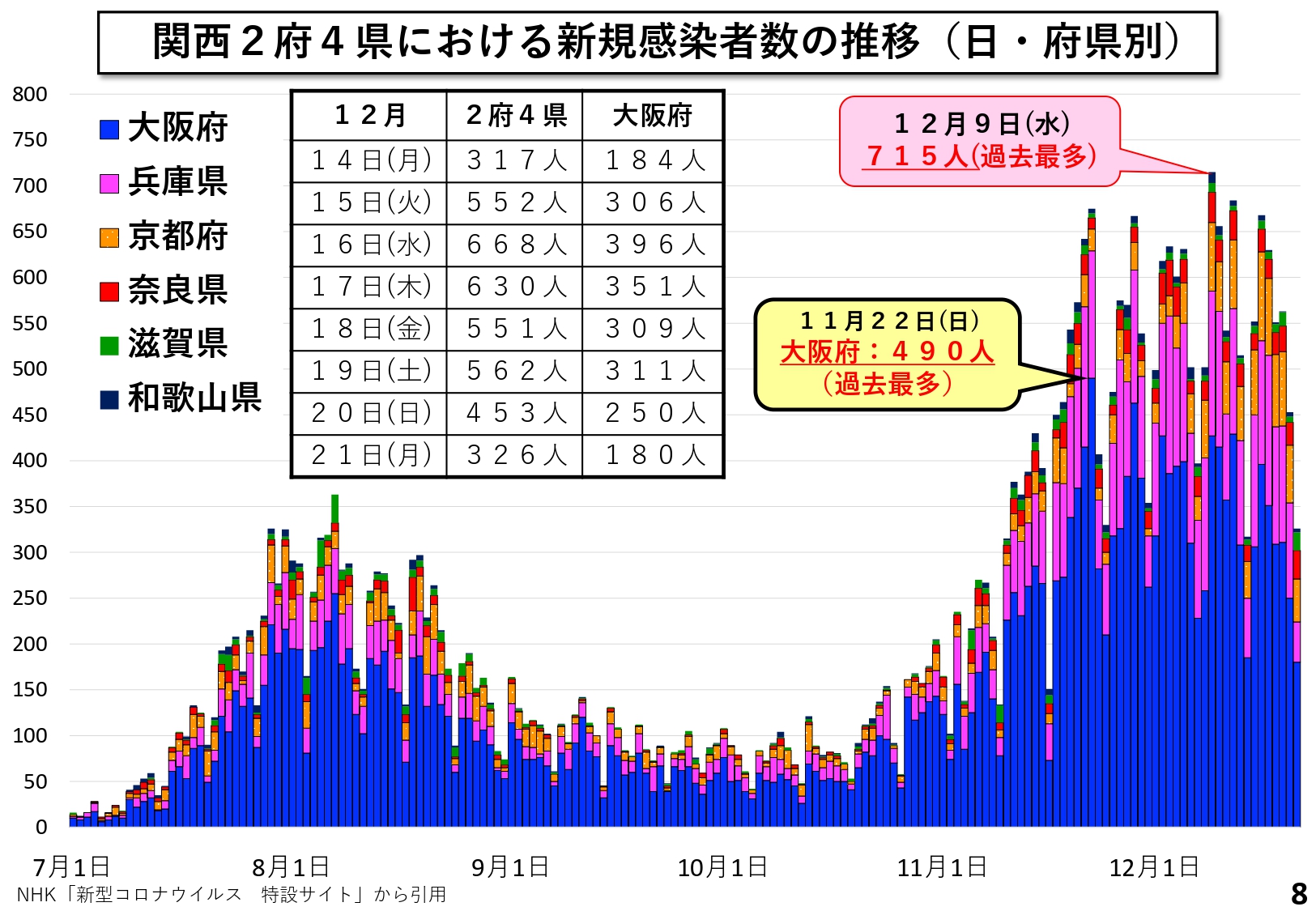 関西2府4県における新規感染者数の推移(日・府県別)