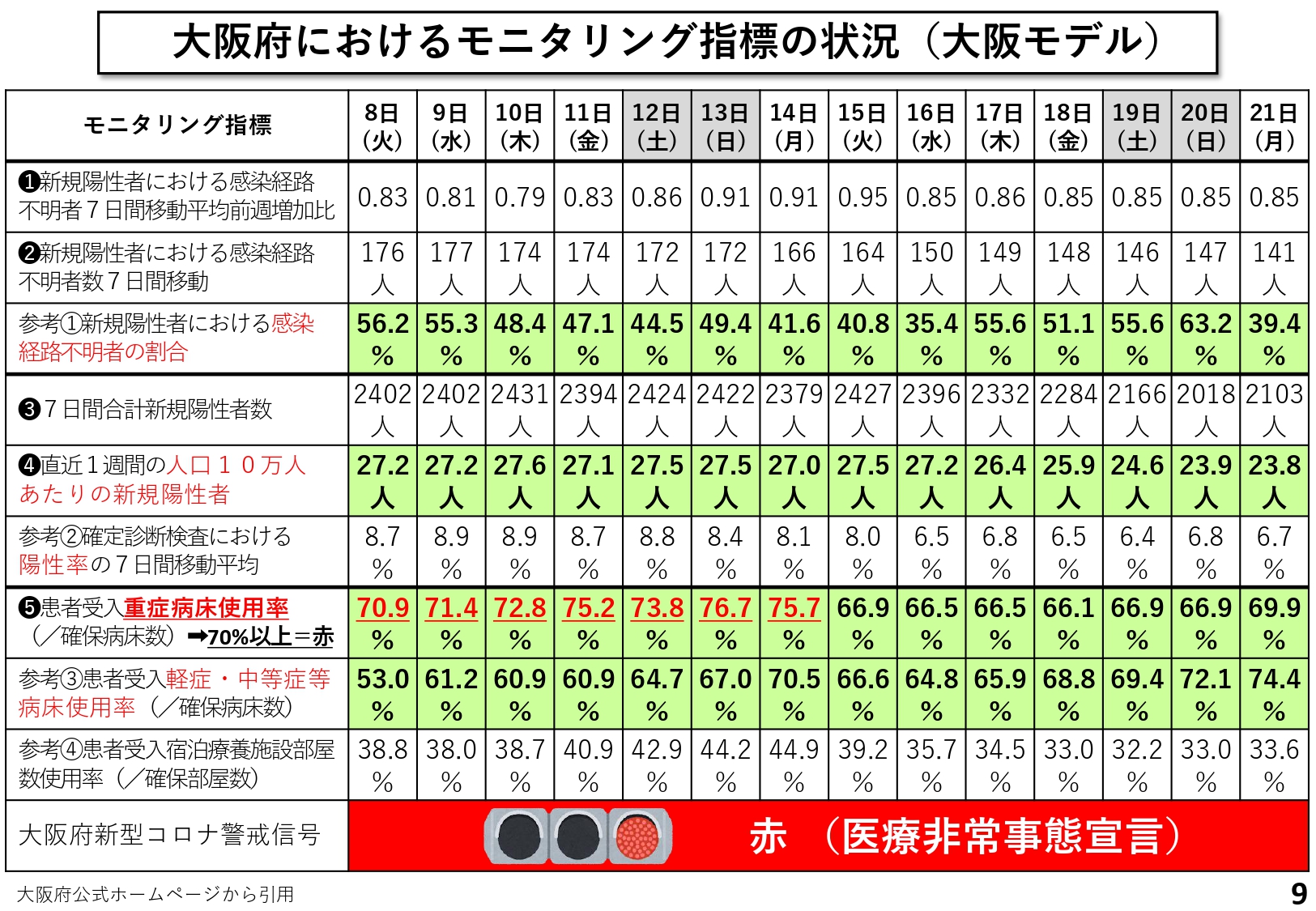 大阪府におけるモニタリング指標の状況(大阪モデル)