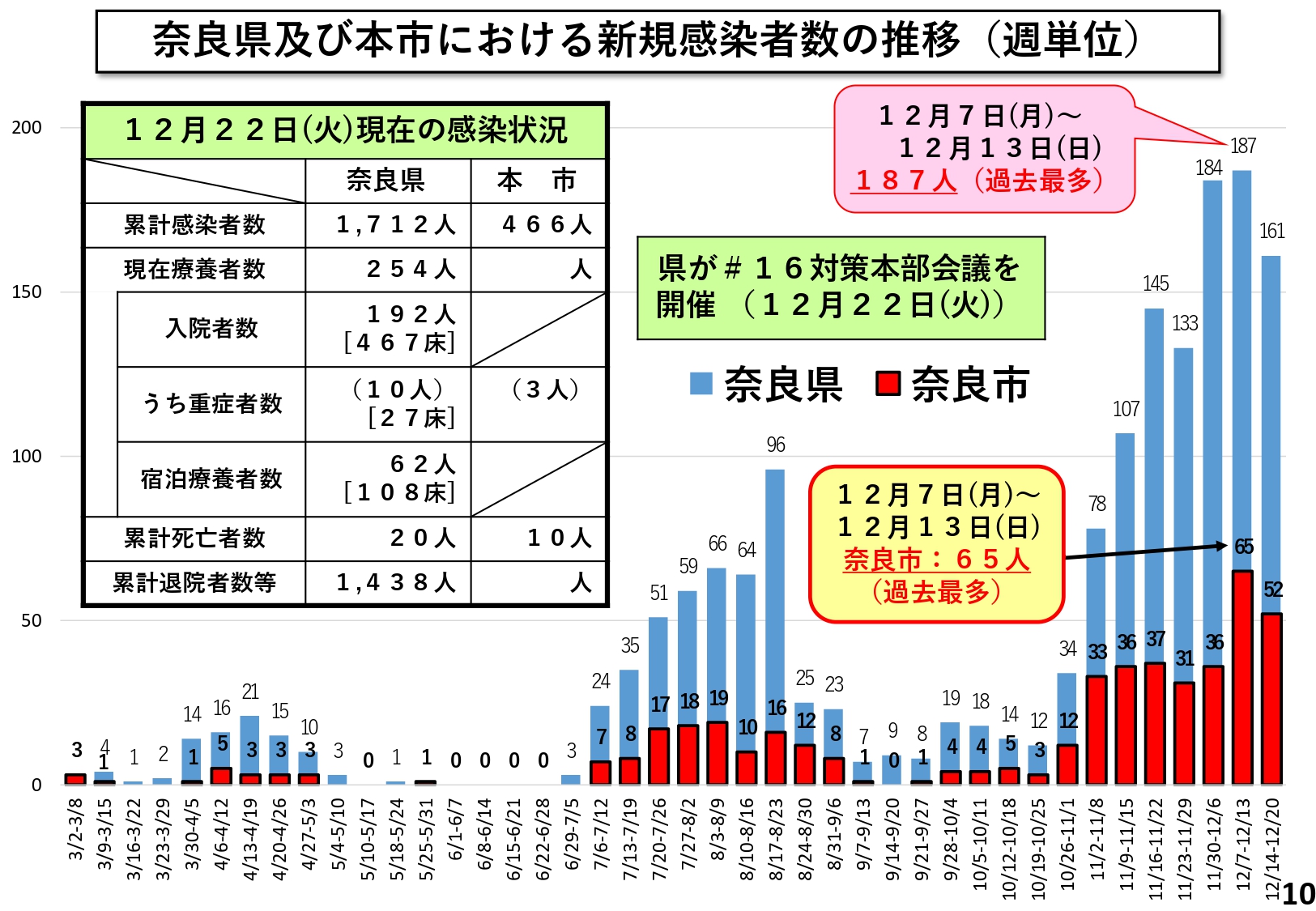 奈良県及び本市における新規感染者数の推移(週単位)