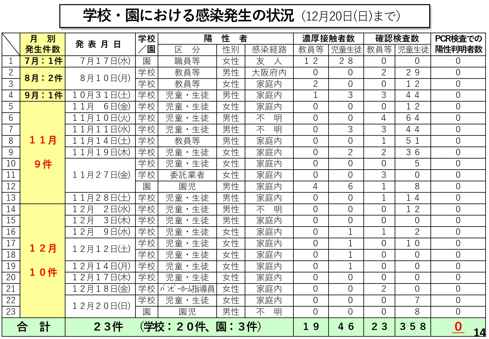 学校・園における感染発生の状況(12月20日まで)