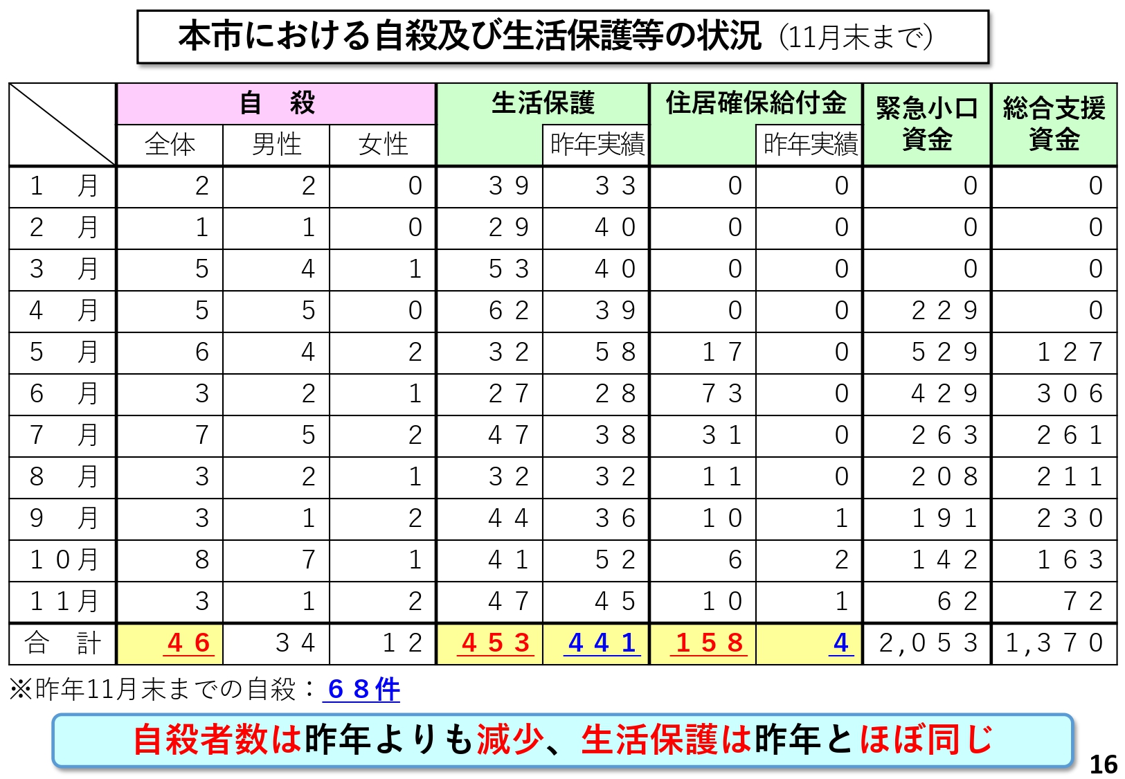 本市における自殺及び生活保護等の状況(11月末まで)