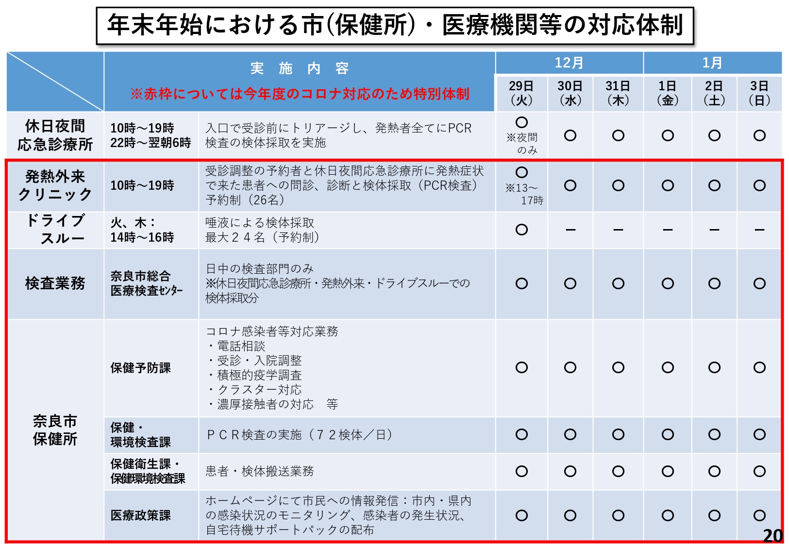 年末年始における市(保健所)・医療機関等の対応体制