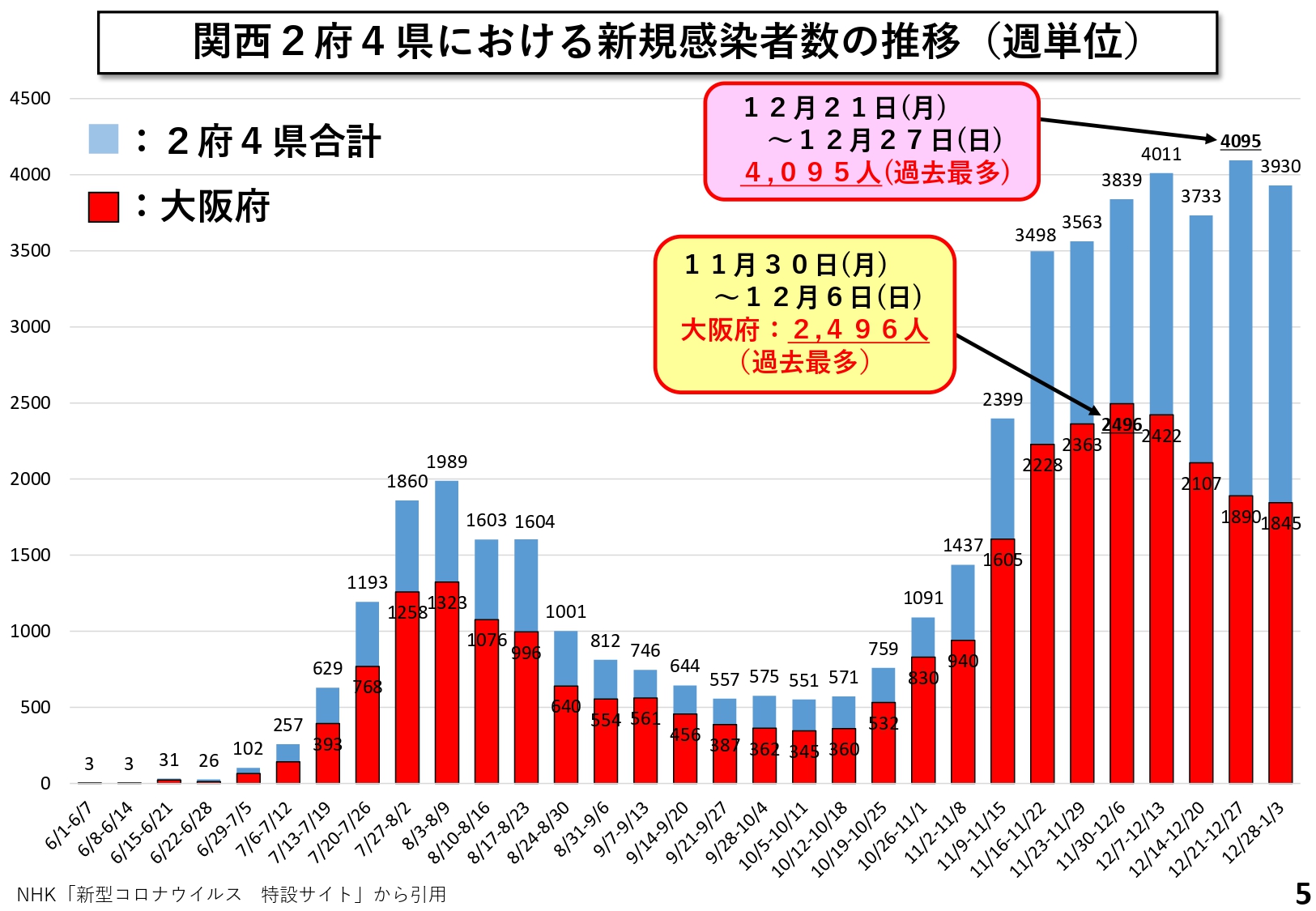 関西2府4県における新規感染者数の推移(週単位)