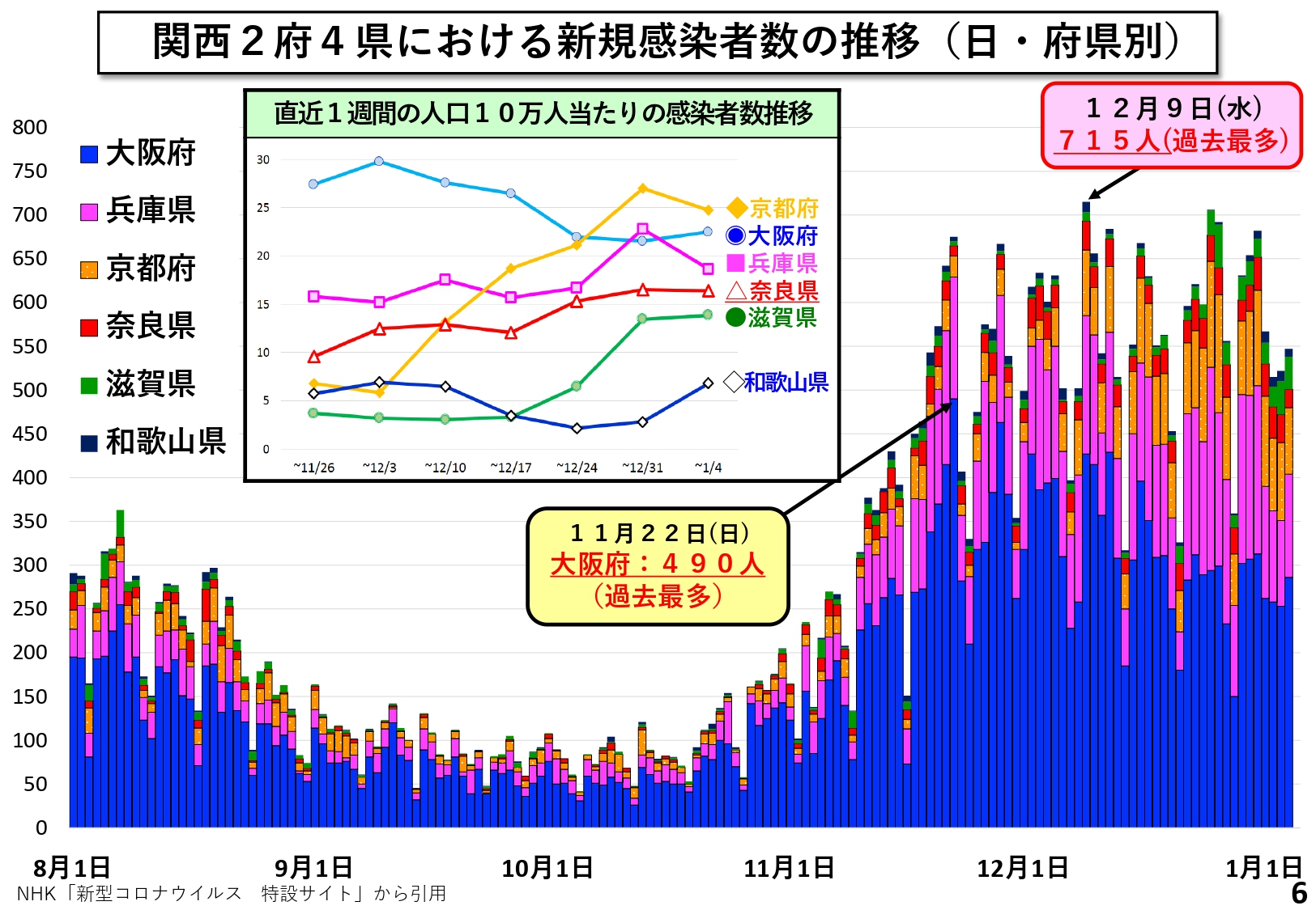 関西2府4県における新規感染者数の推移(日・府県別)