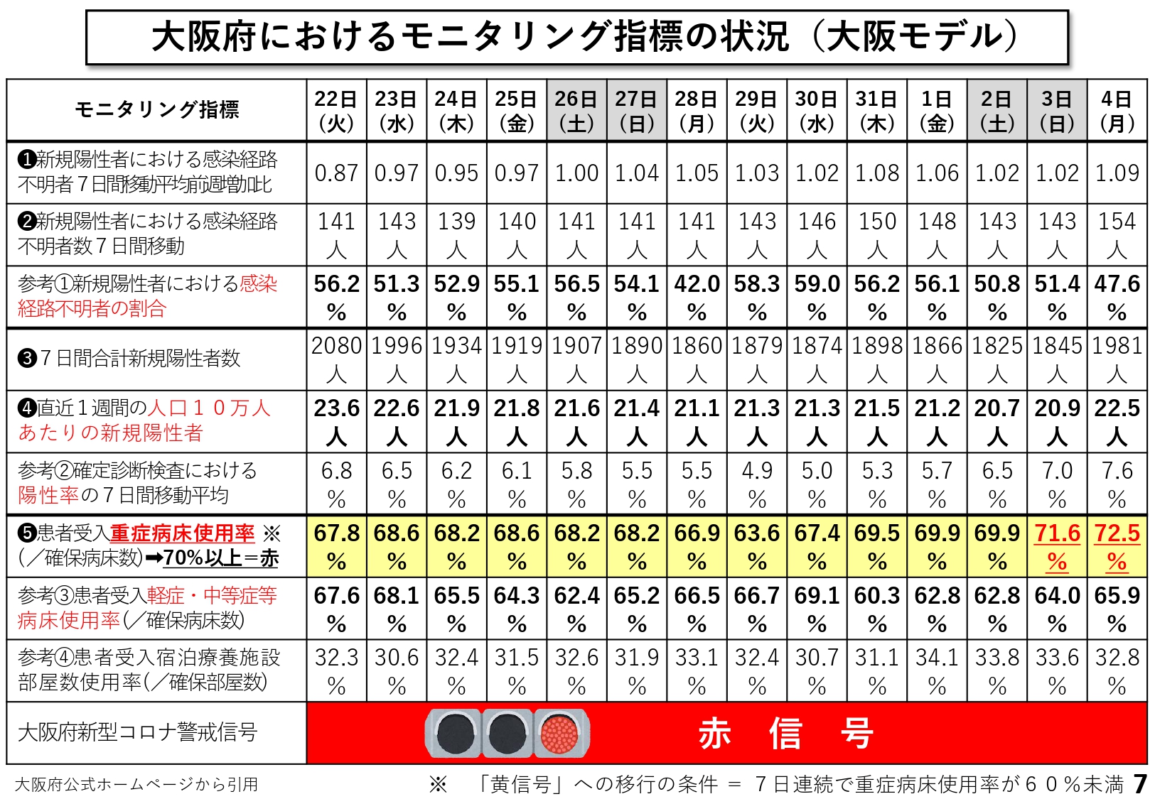 大阪府におけるモニタリング指標の状況(大阪モデル)