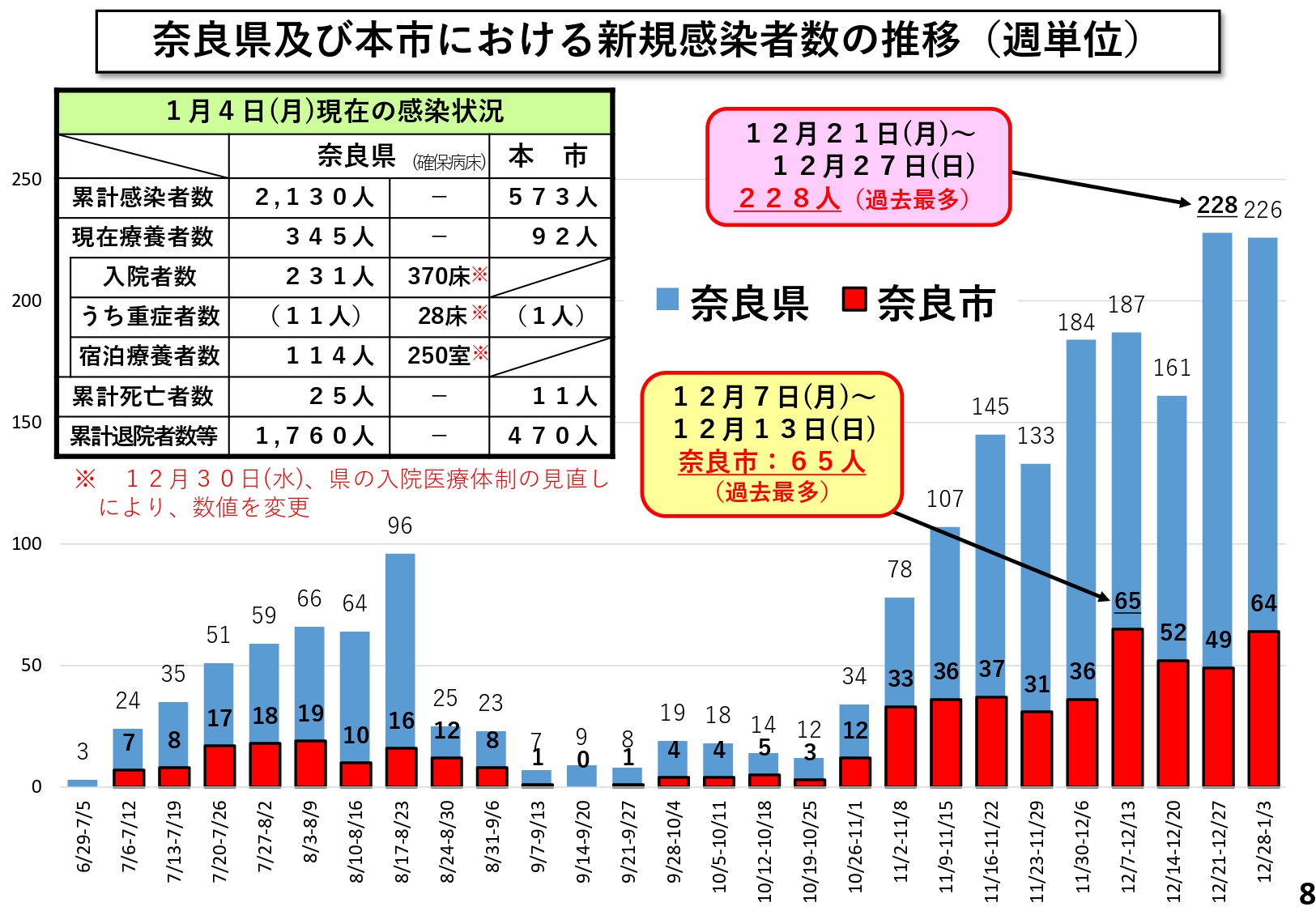 奈良県及び本市における新規感染者数の推移(週単位)