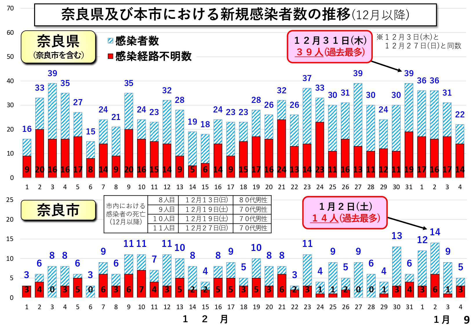 奈良県及び本市における新規感染者数の推移(12月以降)