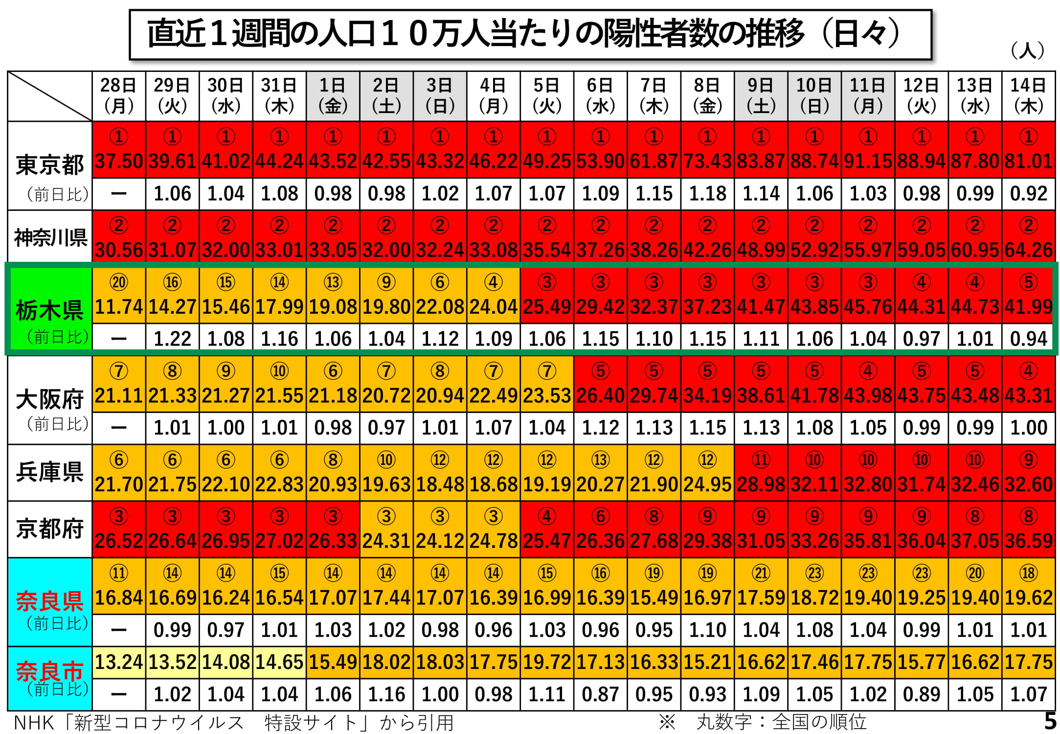 直近1週間の人口10万人当たりの陽性者数の推移(日々)
