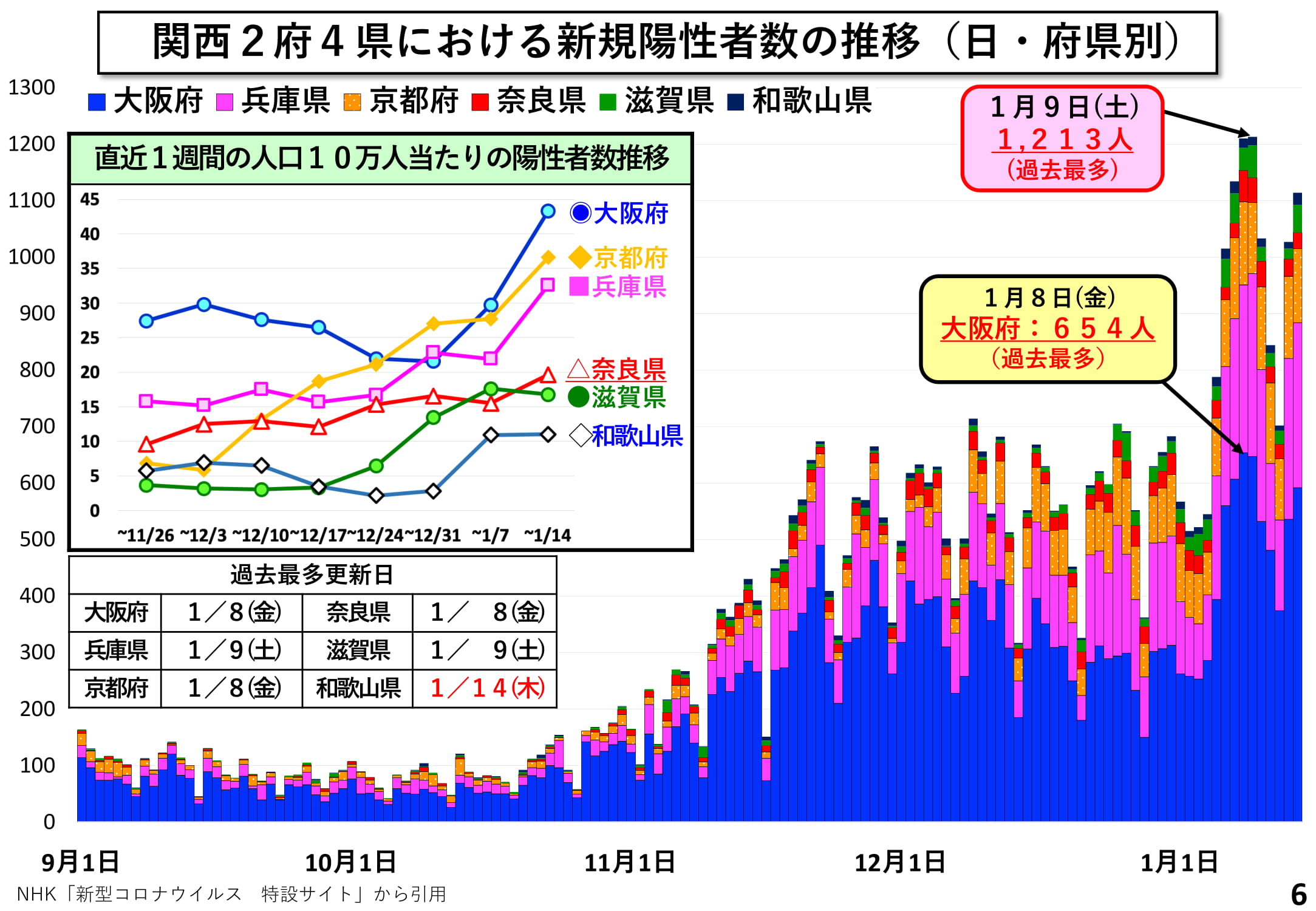 関西2府4県における新規陽性者数の推移(日・府県別)