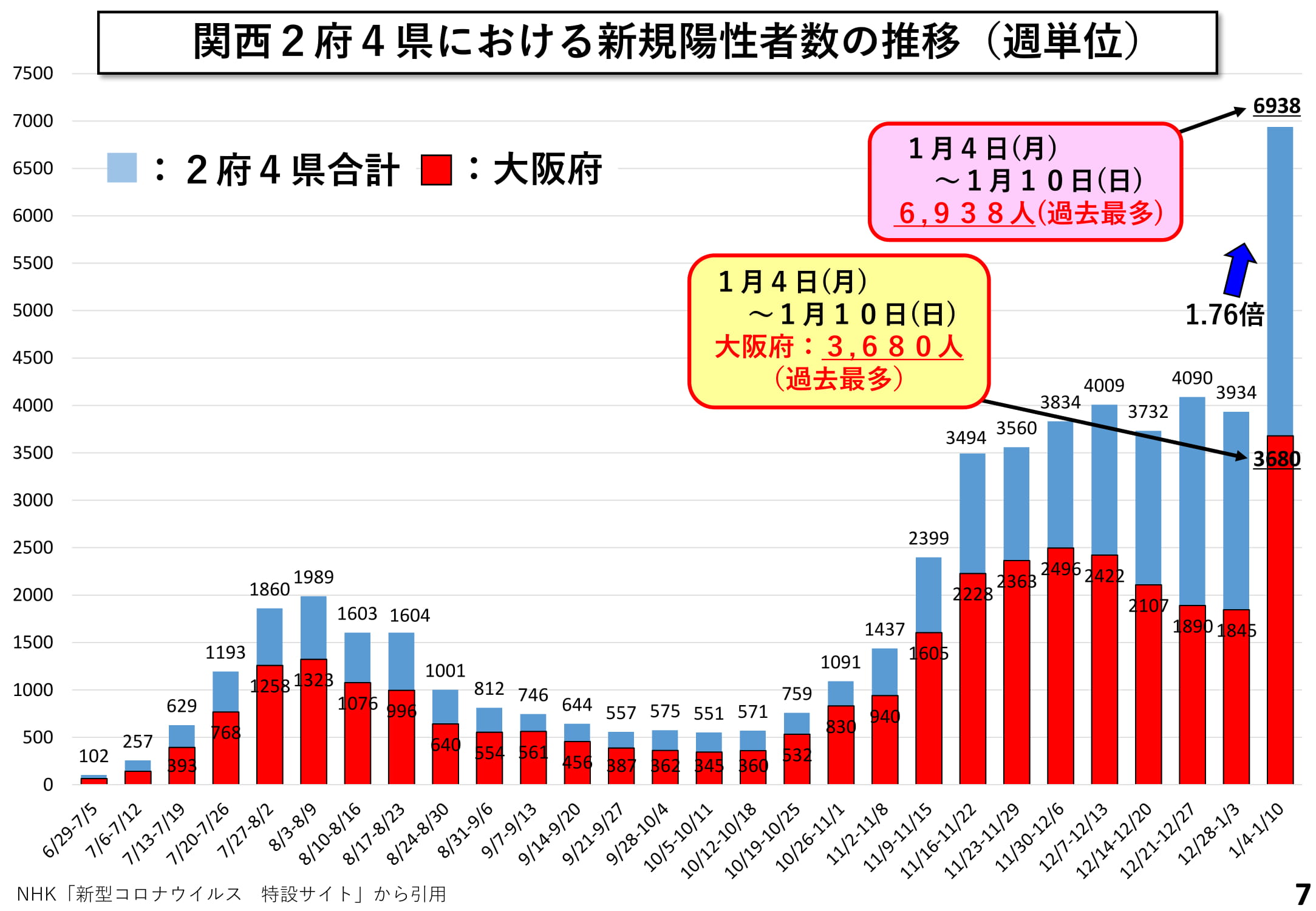 関西2府4県における新規陽性者数の推移(週単位)