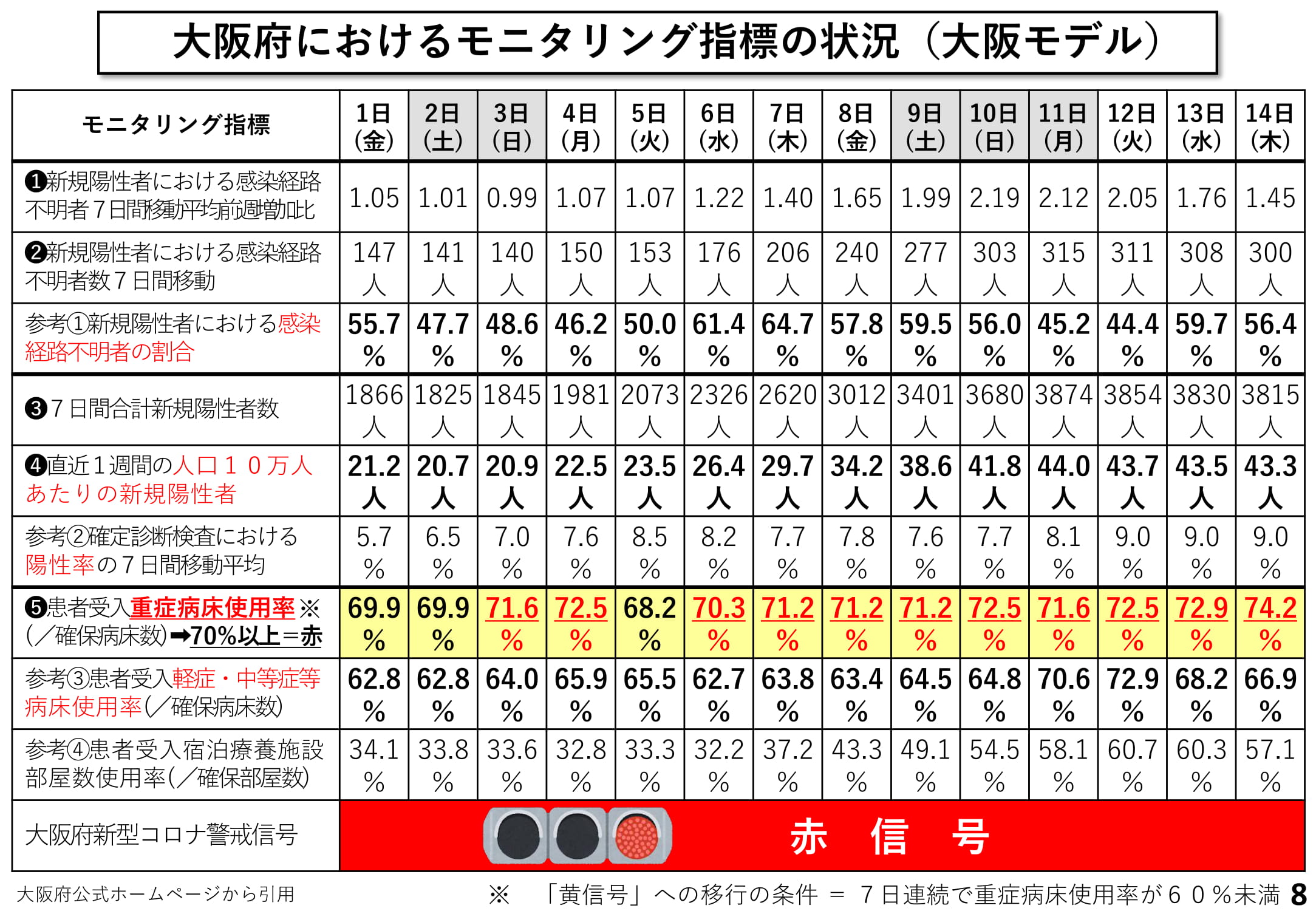 大阪府におけるモニタリング指標の状況(大阪モデル)