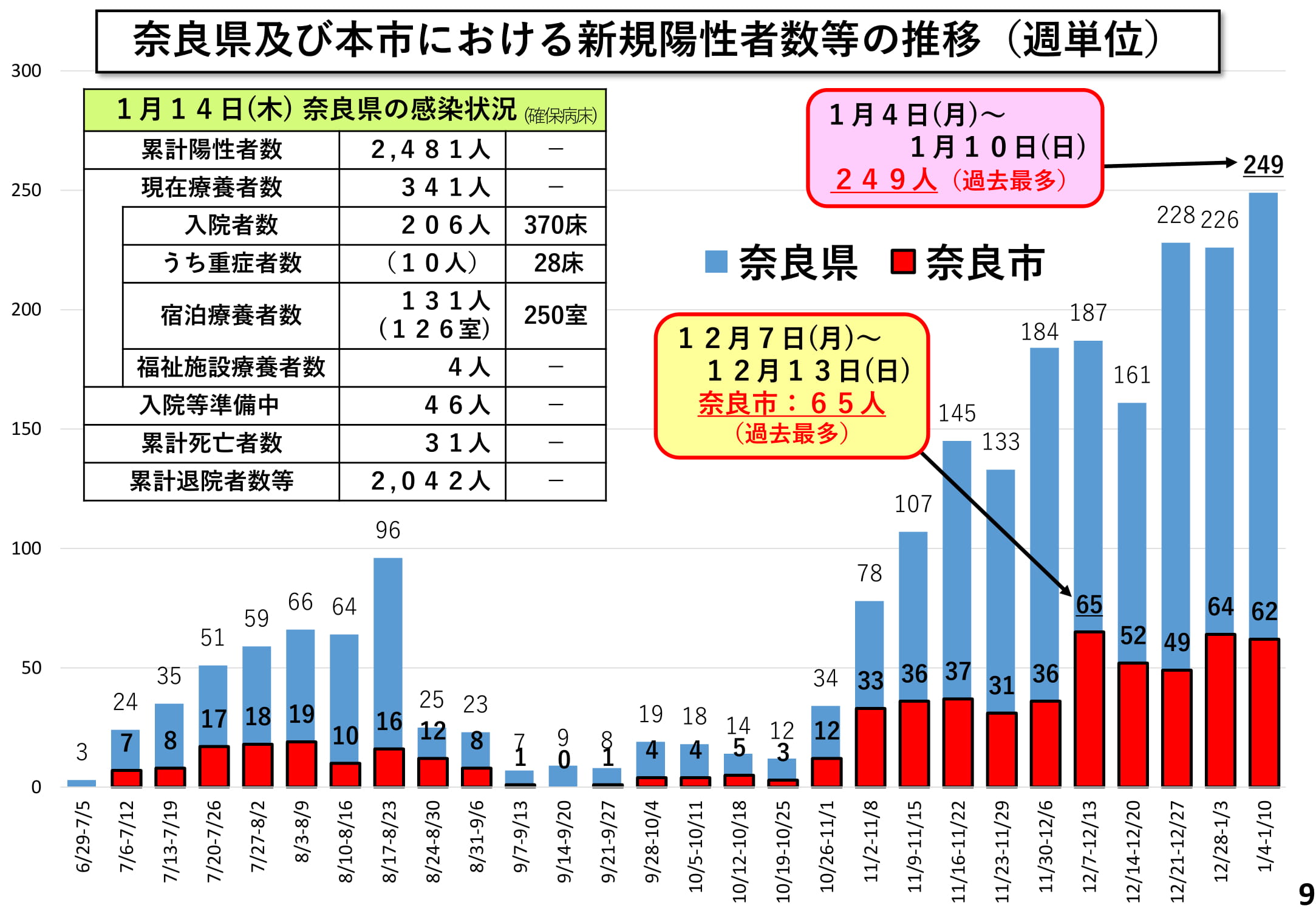 奈良県及び本市における新規陽性者数等の推移(週単位)