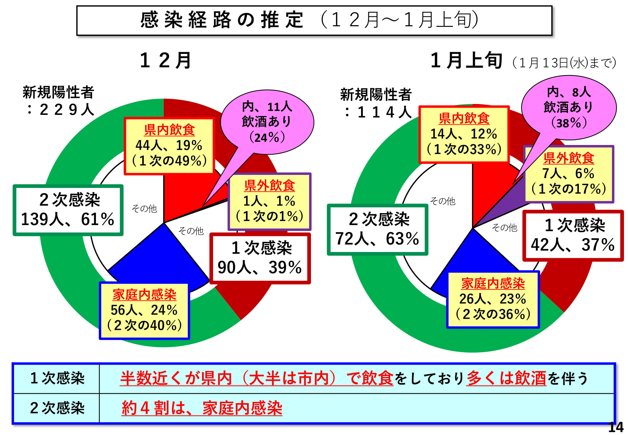 感染経路の推定(12月〜1月上旬)