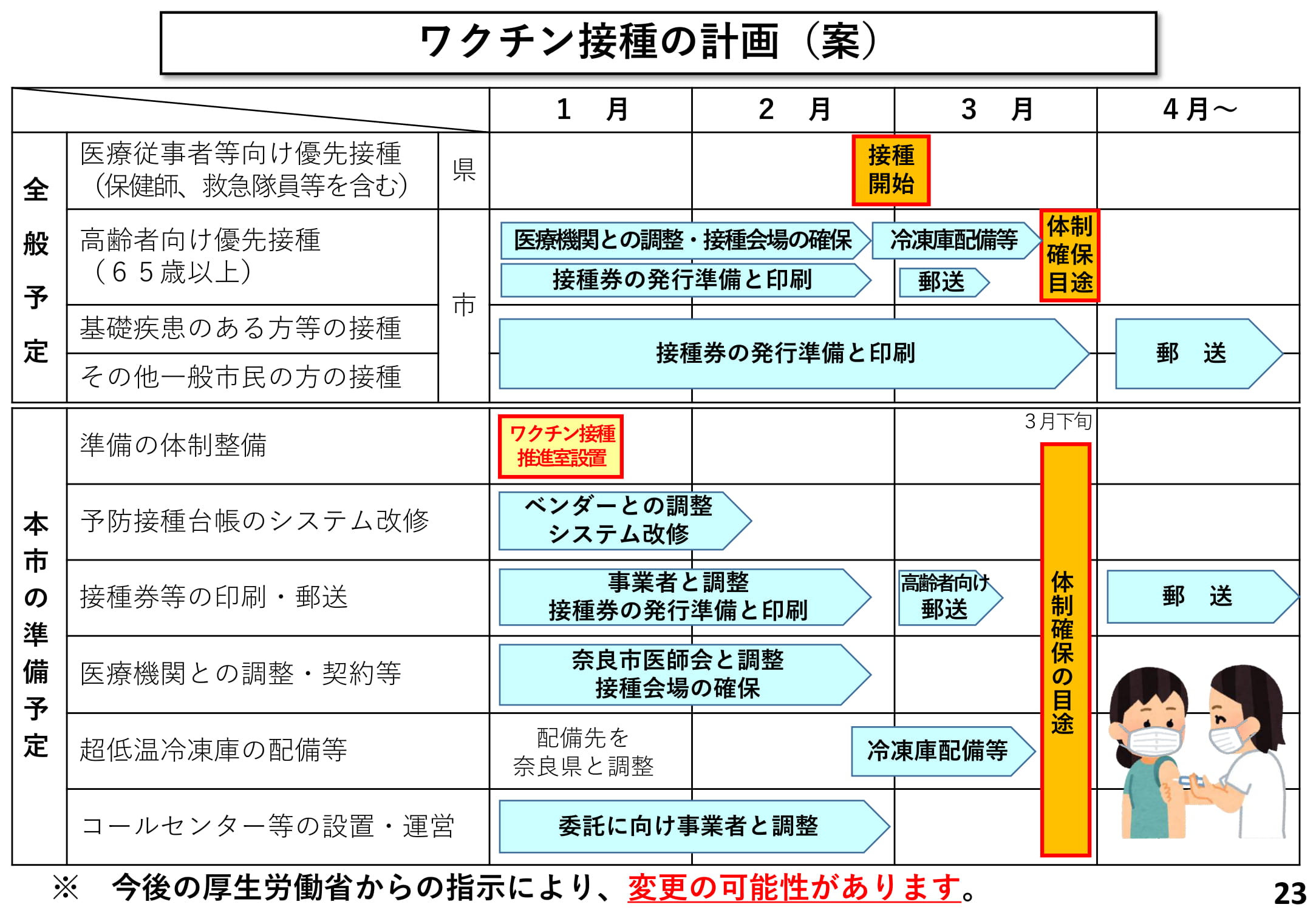 ワクチン接種の計画(案)