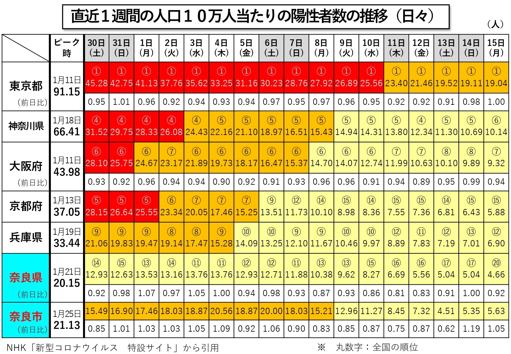 直近1週間の人口10万人当たりの陽性者数の推移(日々)