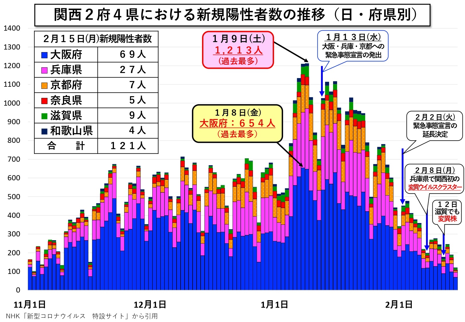 関西2府4県における新規陽性者数の推移(日・府県別)