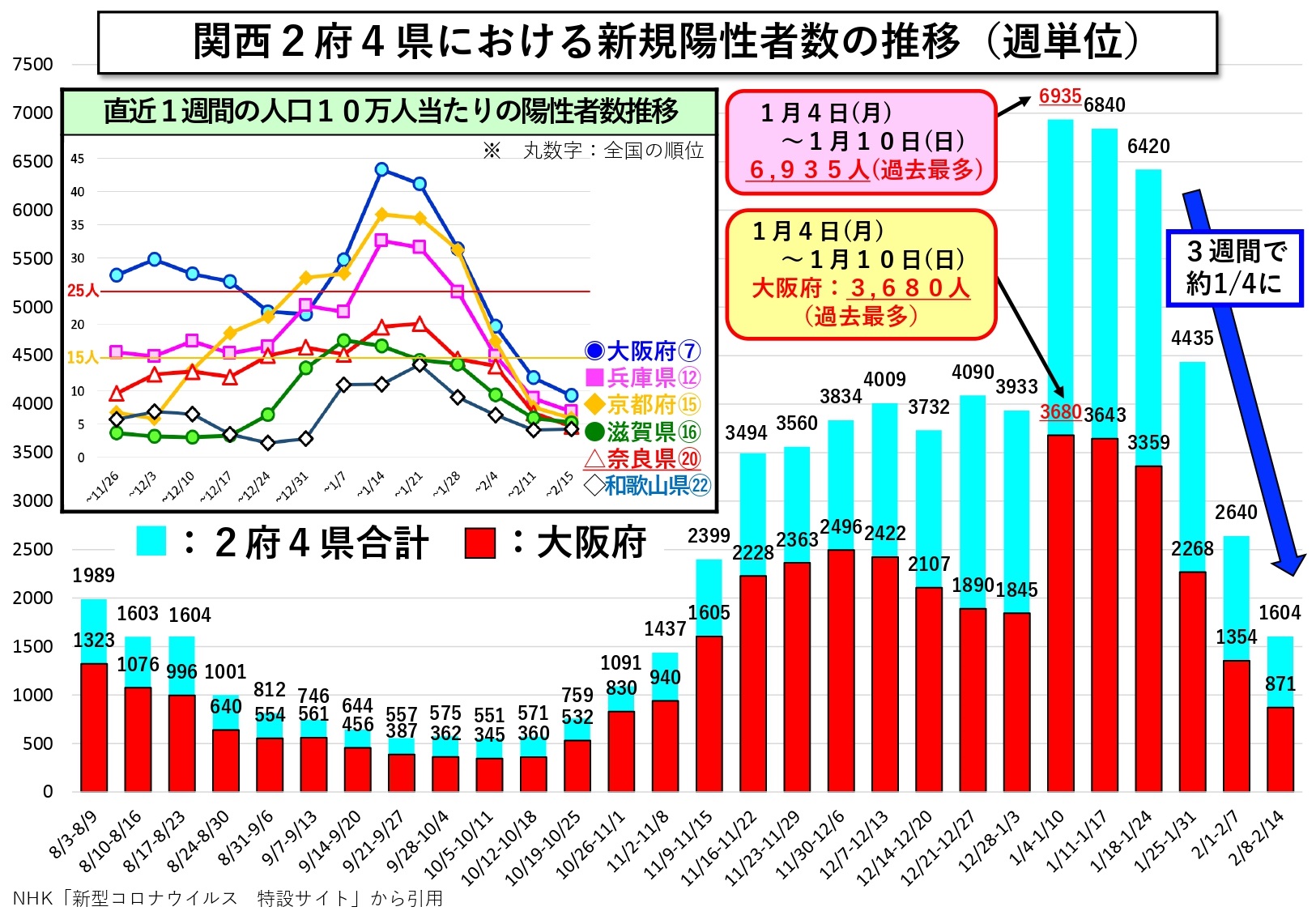 関西2府4県における新規陽性者数の推移(週単位)