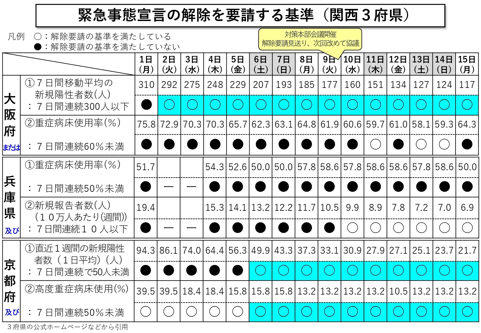 緊急事態宣言の解除を要請する基準(関西3府県)