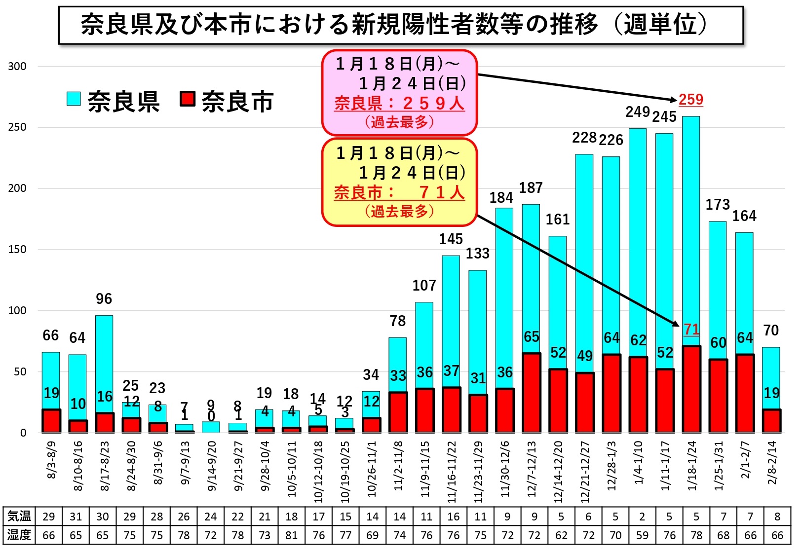 奈良県及び本市における新規陽性者数等の推移(週単位)