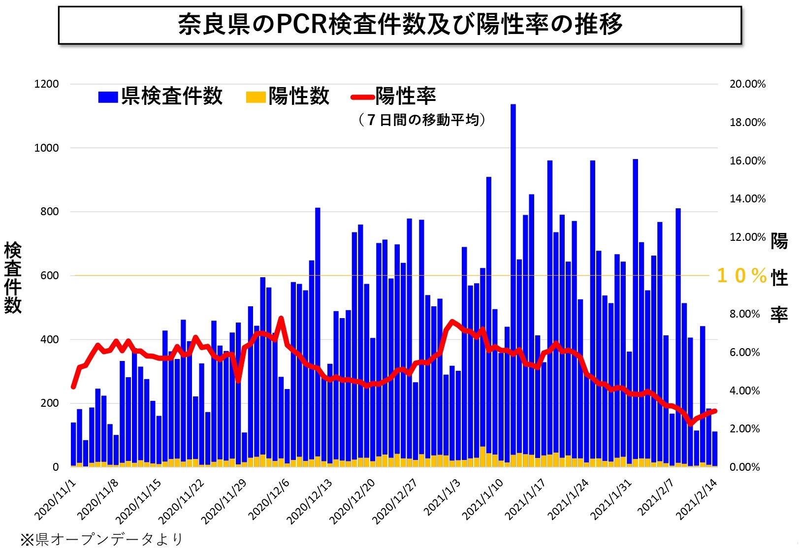 奈良県のPCR検査件数及び陽性率の推移