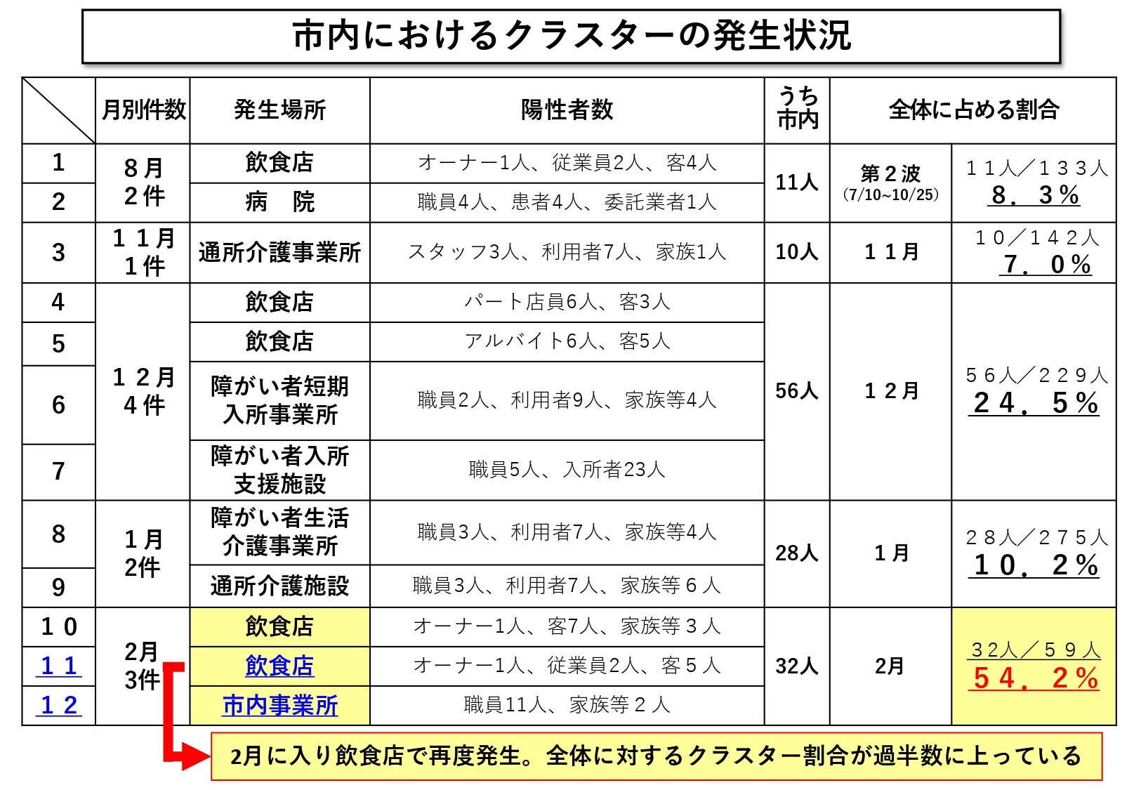 2月15日(月曜日)奈良県における療養者数等の状況