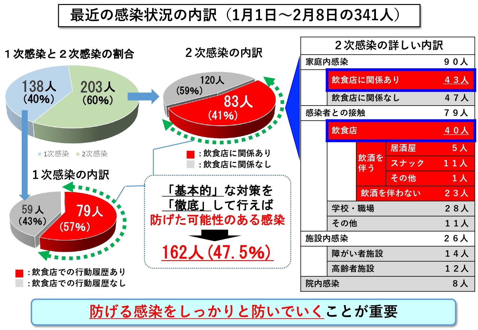 最近の感染状況の内訳(1月1日~2月8日の341人)