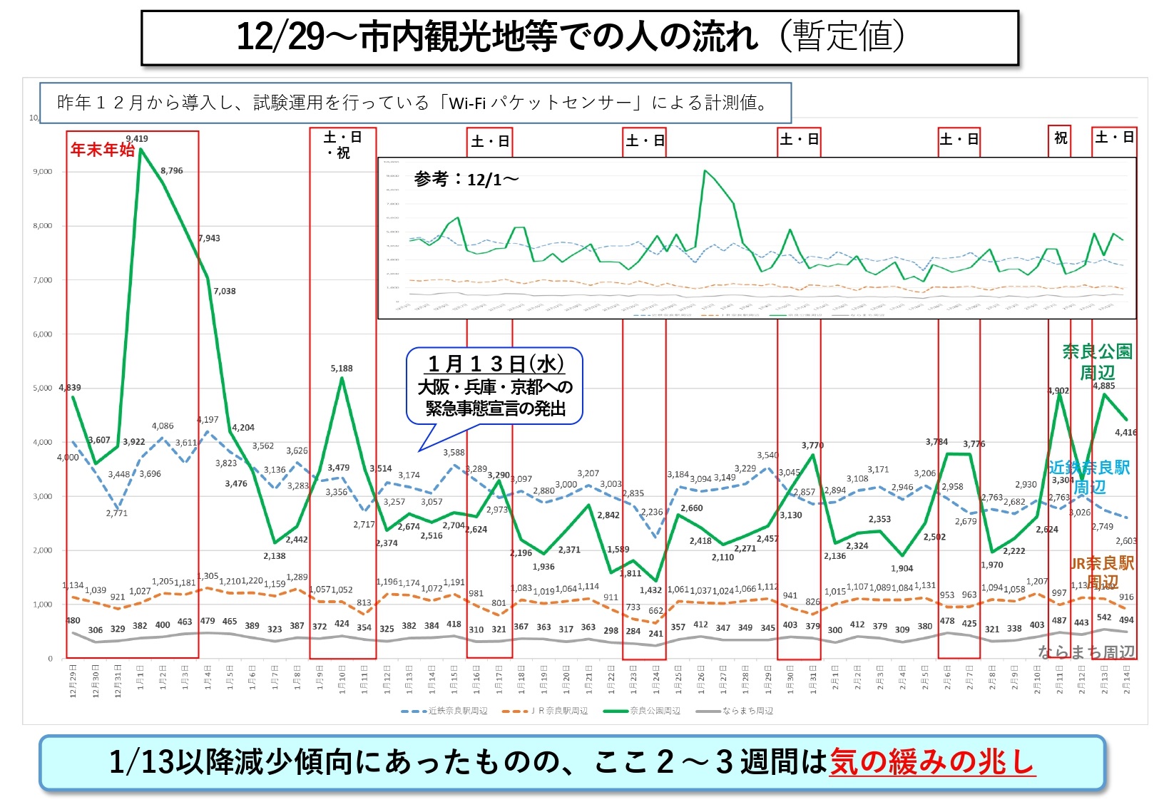12月29日~市内観光地等での人の流れ(暫定値)
