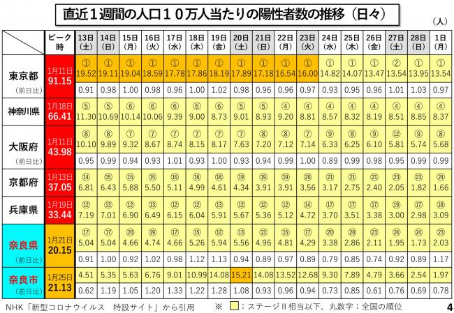 直近1週間の人口10万人当たりの陽性者数の推移(日々)