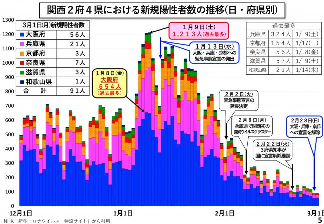 関西2府4県における新規陽性者数の推移(日・府県別)