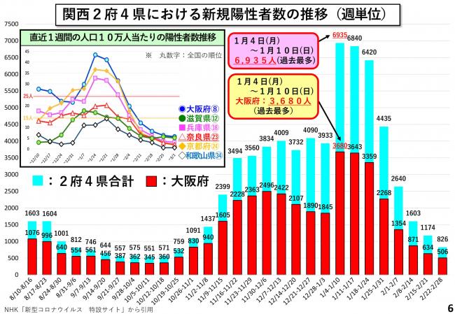 関西2府4県における新規陽性者数の推移(週単位)