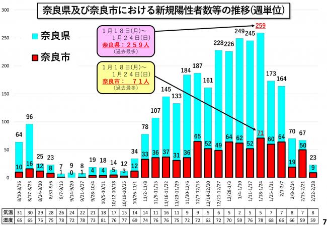 奈良県及び奈良市における新規陽性者数の推移(日々)